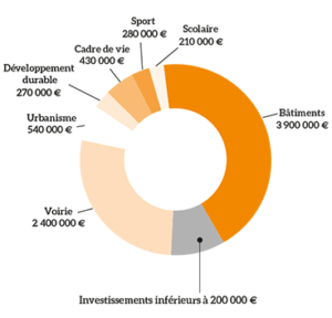 Budget de Mauges-sur-Loire - investissements 2017