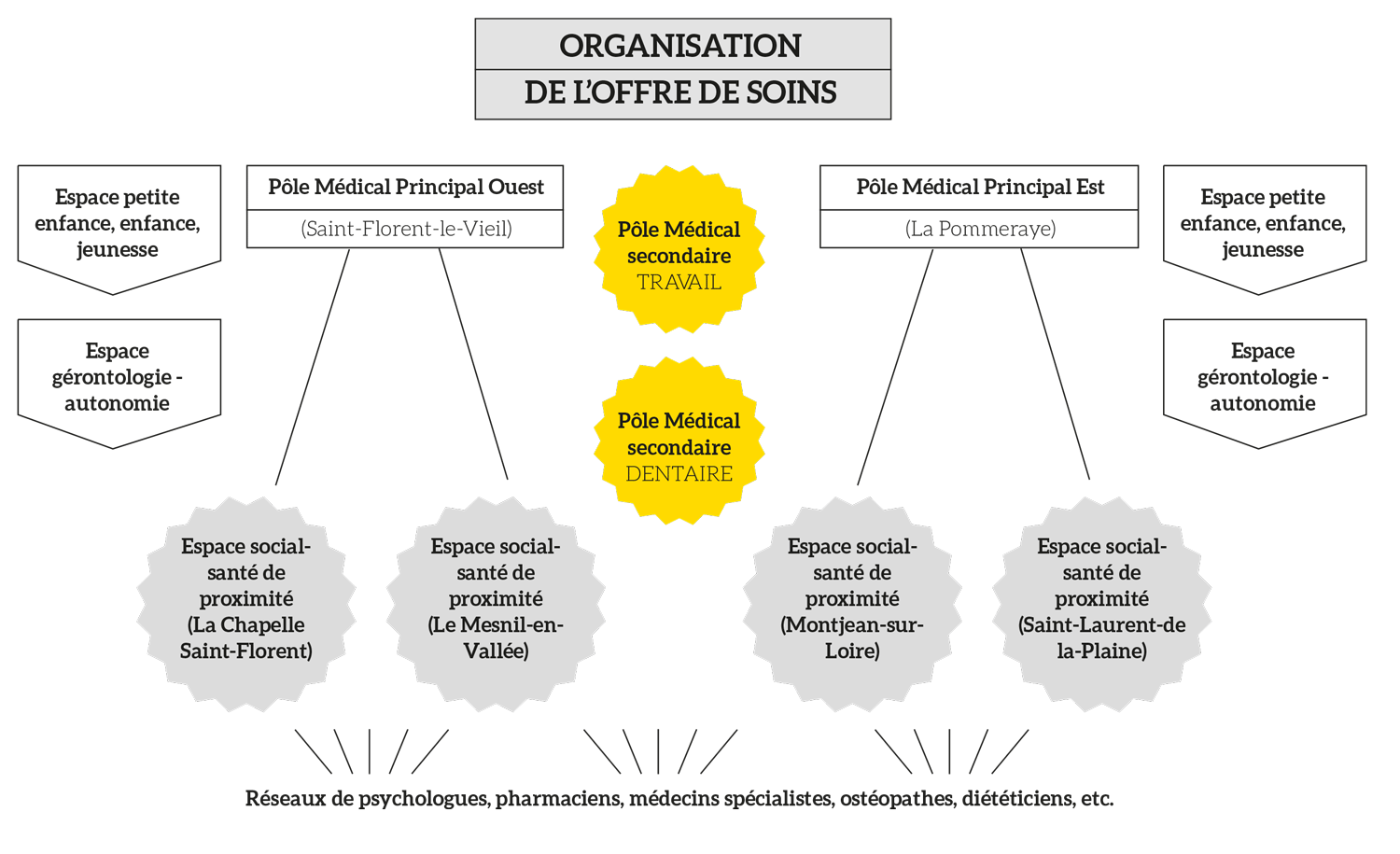 Schema du plan sante de Mauges-sur-Loire