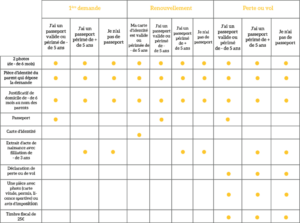 Justificatifs demande carte d'identité personne mineure