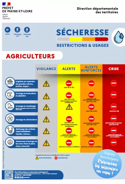 Restrictions usage de l'eau sécheresse pour les agriculteurs